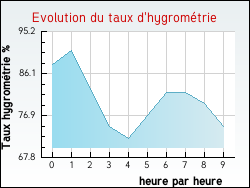 Evolution du taux d'hygrom�trie de la ville Bar�sia-sur-l'Ain